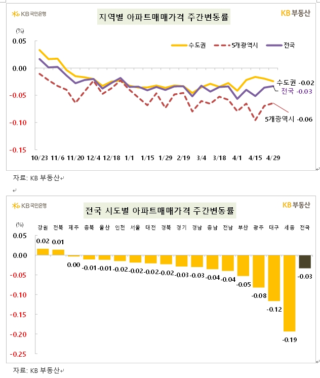 KB기준 서울 아파트 한주간 0.02% 하락해 약보합 흐름...전셋값은 0.10% 상승
