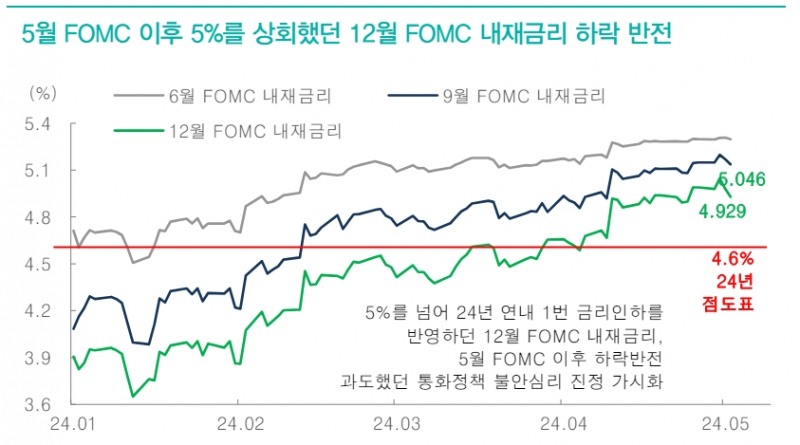 과도한 통화정책 불안심리 진정... 채권금리, 달러 안정이 코스피 반등 동력될 것 - 대신證