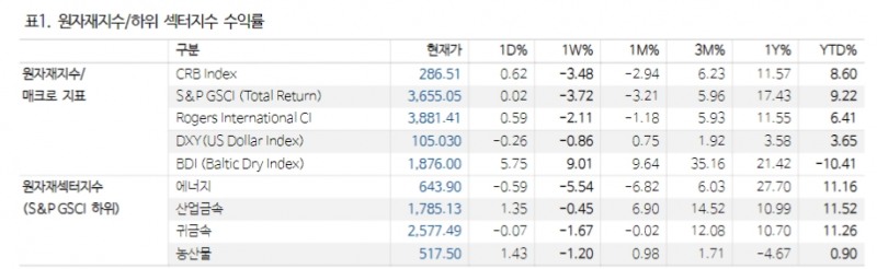 미국 천연가스 2달러 돌파...향후 2~3달러 구간 정상화 주시 - NH證