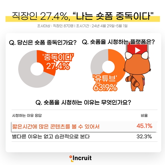 인크루트 조사, 직장인 27.4% “나는 숏폼 중독이다”