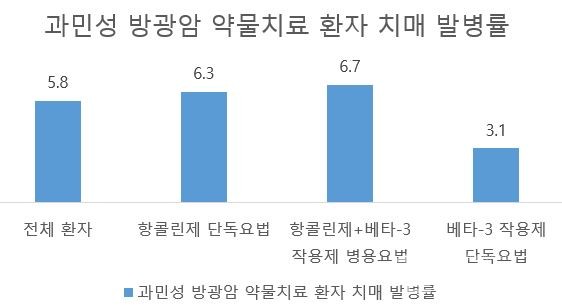 과민성방광암약물치료를받은전체환자중5.8%에서치매가발병했으며,항콜린제단독요법의경우6.3%,항콜린제+베타-3작용제병용요법은6.7%,베타-3작용제단독요법군의3.1%에서발병한것으로나타났다.