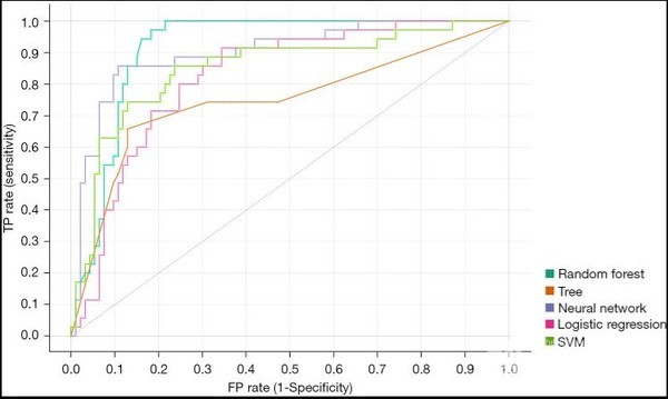 보상성다한증예측을위한머신러닝모델에따른ROC곡선.ROC곡선은좌측위꼭지점에가까울수록,ROC곡선의아래면적(AUC)이1에가까울수록좋은모델로평가되는데랜덤포레스트모델이보상성다한증예측에있어우수한결과값을보여주고있다.