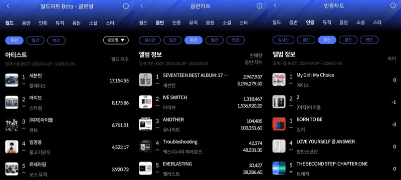 세븐틴-에이스, 한터 5월 1주 주간차트 정상…뜨거운 글로벌 인기