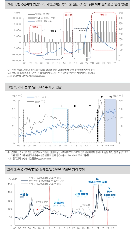 자료: 대신증권