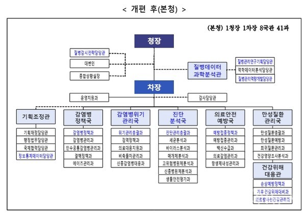 질병청조직개편후조직도(출처:질병관리청)