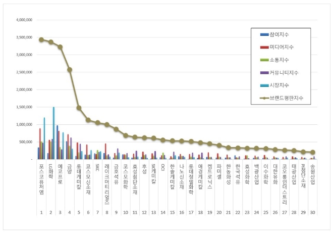 포스코퓨처엠, 화학 상장기업 브랜드평판 5월 1위…LG화학 뒤이어