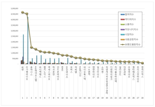 씨젠, 생명과학서비스 상장기업 브랜드평판 5월 1위