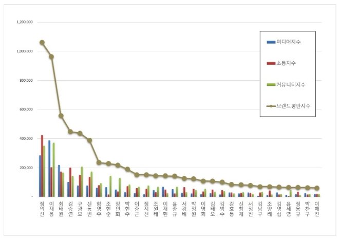현대자동차 정의선, CEO 브랜드평판 5월 빅데이터 분석 톱