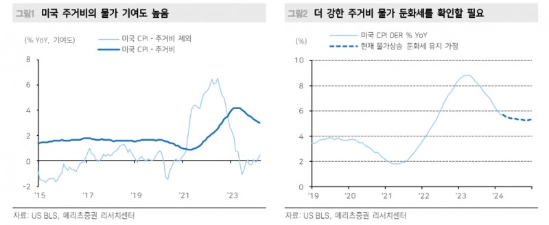 美CPI 주거비 항목과 시장가격 연동성 높아지면서 하반기엔 하방 압력 - 메리츠證
