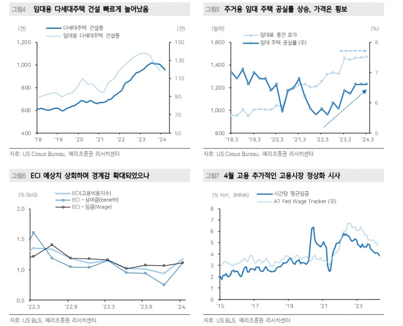 美CPI 주거비 항목과 시장가격 연동성 높아지면서 하반기엔 하방 압력 - 메리츠證