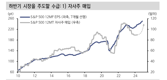 美 주식시장 수급 여전히 긍정적이나 탄력은 둔화될 것 - 신한證