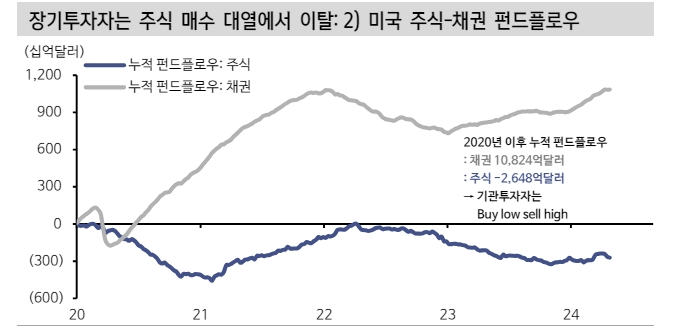 美 주식시장 수급 여전히 긍정적이나 탄력은 둔화될 것 - 신한證