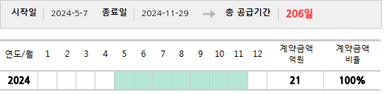 공급계약 기간 및 기간별 추정 계약금액