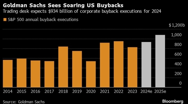 (상보) 골드만 "美기업들이 증시 랠리 지킬 것...5~6월 바이백 기대"