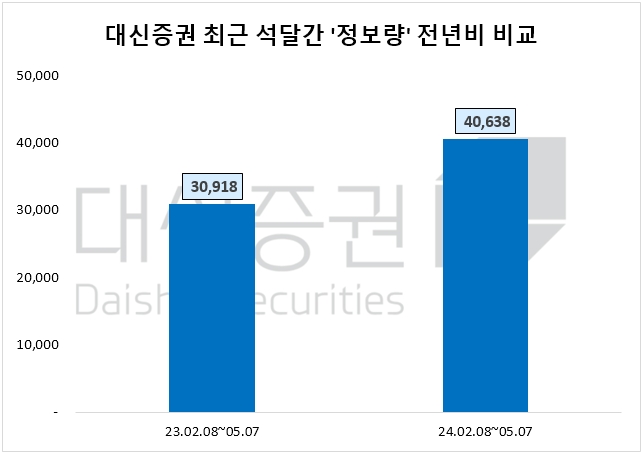 대신증권, 1분기 영업익 730억원…투자자 관심도 상승