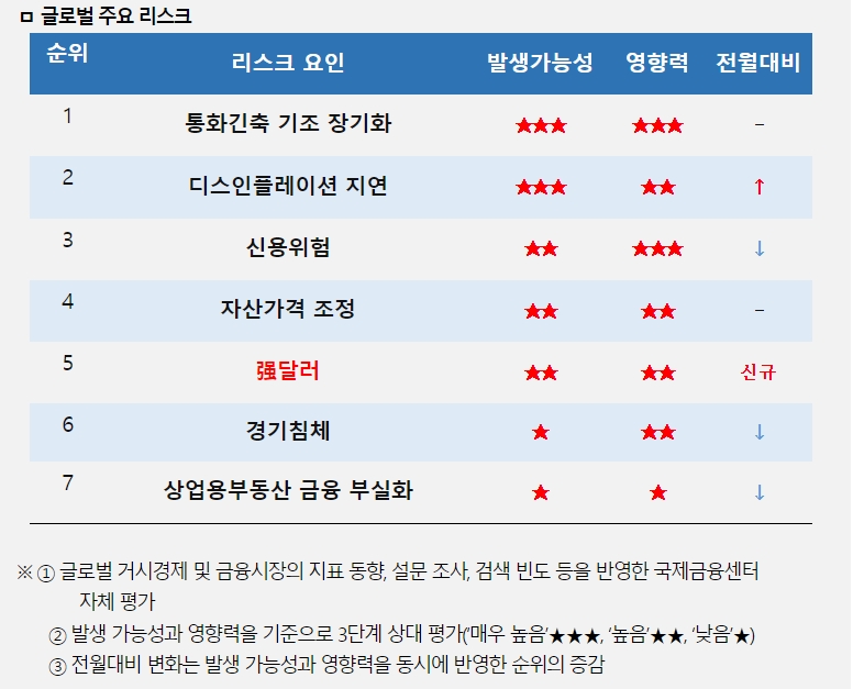 글로벌 경제 주요 리스크 요인으로 '강달러' 신규 진입 - 국금센터