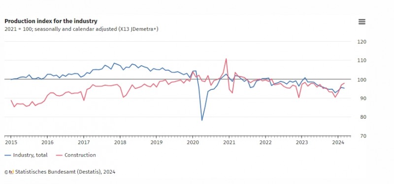 (상보) 독일 3월 산업생산 전월비 -0.4%로 예상(-0.6%) 상회...전월 1.7%