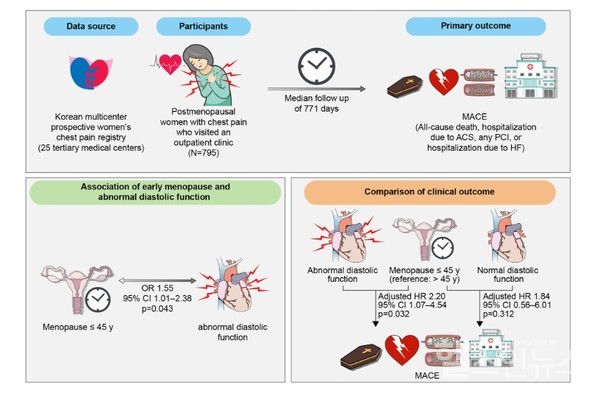 그림.조기폐경여성들에서이완기기능이상의발생률이1.55배높았으며,주요심혈관사건,급성관상동맥증후군,심부전으로인한입원위험성도2.28배높았다.