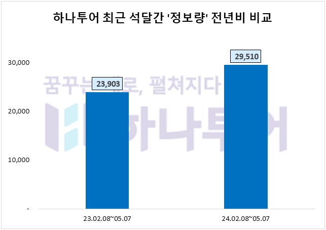 하나투어, 1분기 영업익 역대 '최대'…투자자 관심도↑