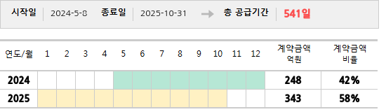 공급계약 기간 및 기간별 추정 계약금액