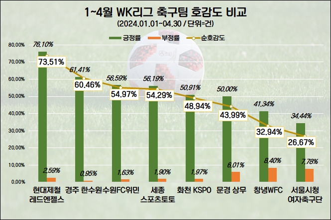 화천 KSPO, 1~4월 여자축구리그 관심도 1위…현대제철 레드엔젤스 호감도 선두