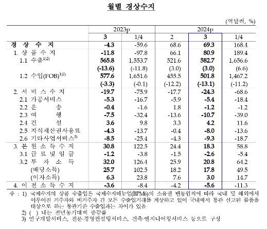 (종합) 3월 경상수지 69억달러 흑자...흑자 규모 두 달 연속 70억달러 근접, 11개월 연속 흑자 - 한은