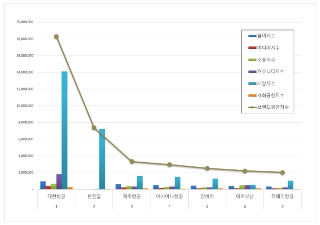 대한항공, 항공사 상장기업 브랜드평판 5월 톱 차지…한진칼 뒤이어