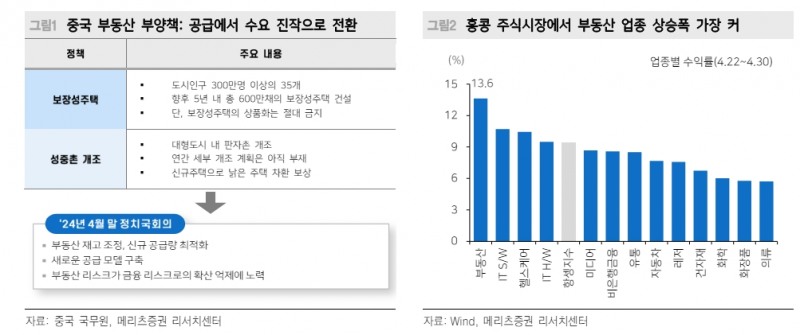중국 주가 급등엔 부동산주 큰 역할 했으나 부동산 추가부양책 필요 - 메리츠證