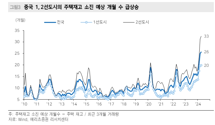 중국 주가 급등엔 부동산주 큰 역할 했으나 부동산 추가부양책 필요 - 메리츠證