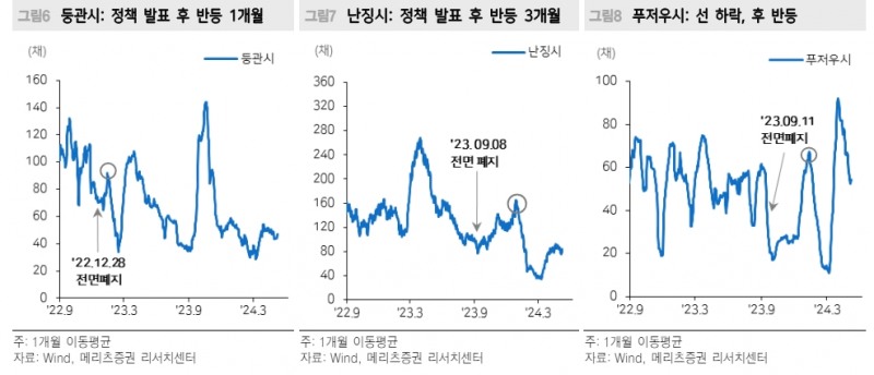 중국 주가 급등엔 부동산주 큰 역할 했으나 부동산 추가부양책 필요 - 메리츠證