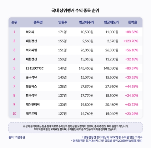 국내 상위랭커 주식 종목 순위 / 이미지=키움증권 제공