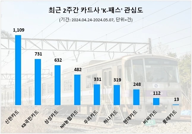 신한카드, K-패스 유저 관심도 1위…KB국민카드·삼성카드 순