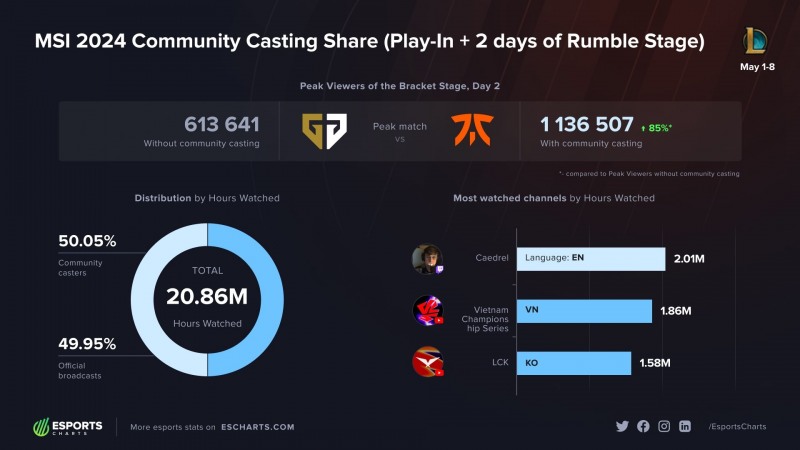 이미지=e스포츠 차트.