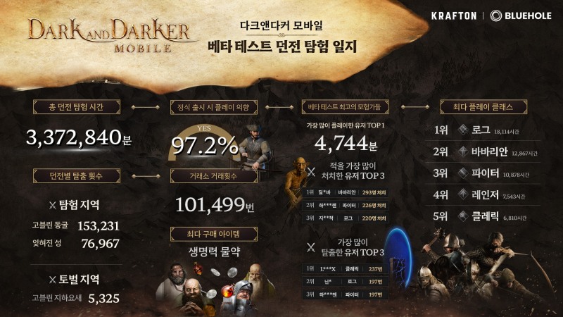 크래프톤, '다크앤다커 모바일' 1차 CBT 성료...참여자 97% "출시 기다릴 것"