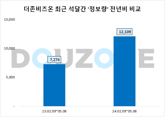 더존비즈온, 1분기 영업익 181억원…투자자 관심도↑