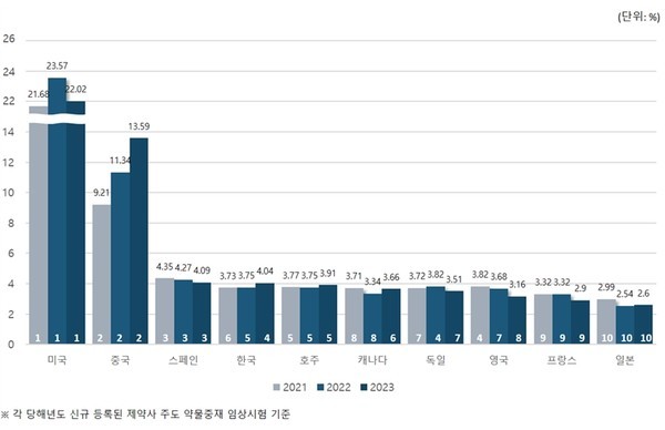 2023년전세계제약사주도임상시험점유율국가순위(출처:국가임상시험지원재단)