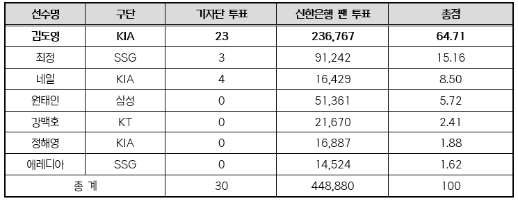 3~4월 월간 MVP 투표결과