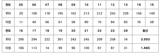 SSG 최정 연도별 루타 및 타점