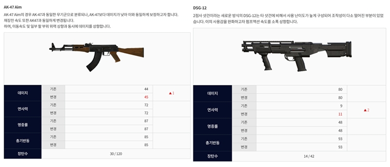 넥슨 '서든어택', AK-47 상향 등 2024 2차 무기개편 적용