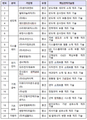 소부장 으뜸기업 4기 20개사 현황 = 산업부 제공