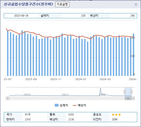 (상보) 미 주간 신규실업 2.2만 늘며 8개월 최대...예상도 상회