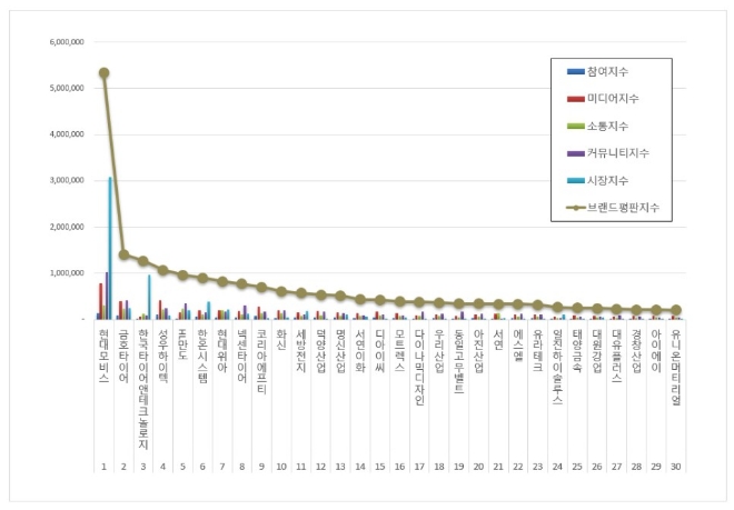 현대모비스, 자동차부품 상장기업 브랜드평판 5월 1위…금호타이어·한국타이어 순