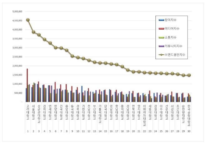 고려대학교, 대학교 브랜드평판 5월 빅데이터 분석 선두