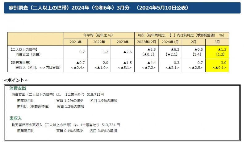 (상보) 일본 3월 가계지출 전월비 1.2% 늘며 예상(-0.3%) 상회