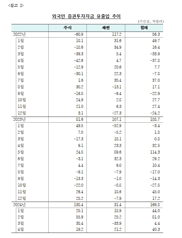 (상보) 4월 외인 주식투자 19.2억달러 순유입..6개월 연속 순유입 - 한은
