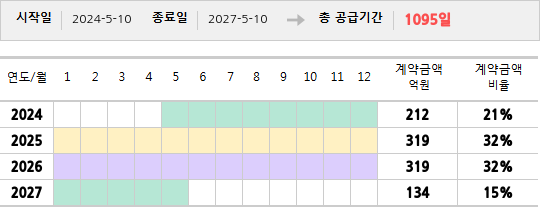 공급계약 기간 및 기간별 추정 계약금액