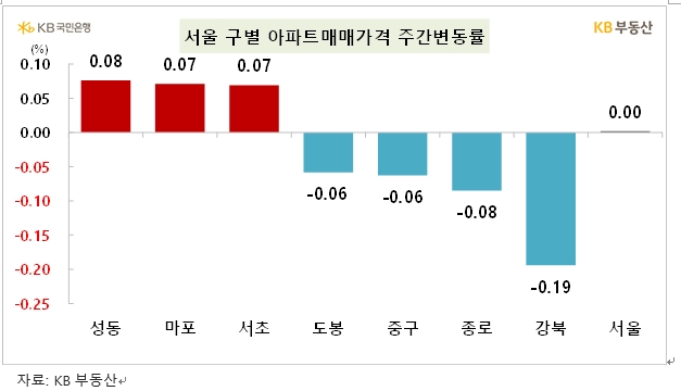 KB기준 서울 아파트 주간상승률 0.00%...상승 전환 조짐
