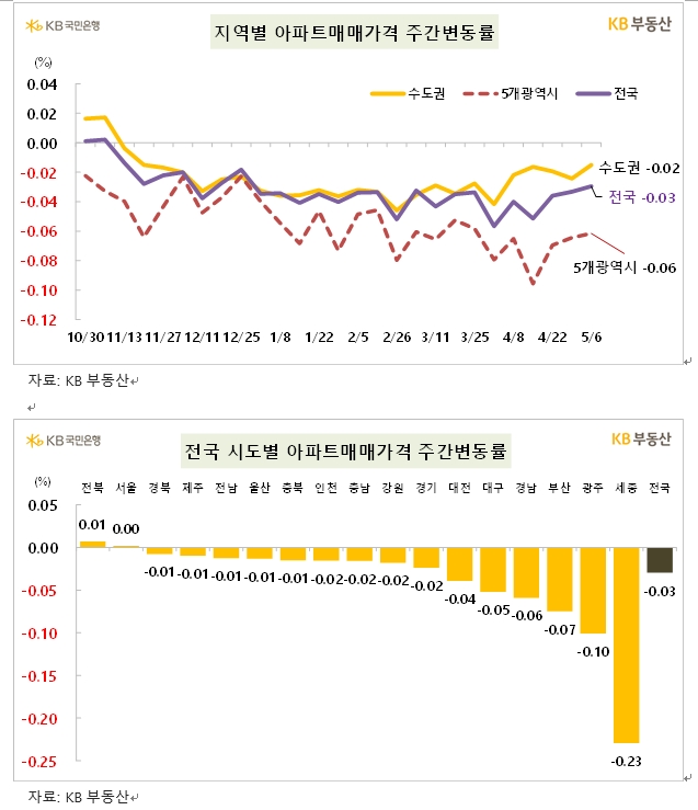KB기준 서울 아파트 주간상승률 0.00%...상승 전환 조짐