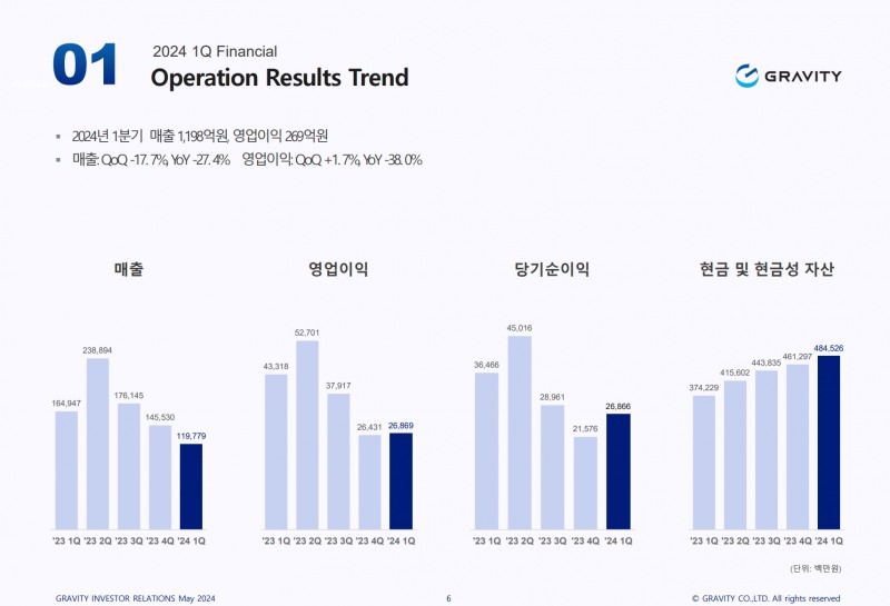 그라비티 2024년 1분기 실적 요약(출처=그라비티 2024년 1분기 실적 발표 자료).