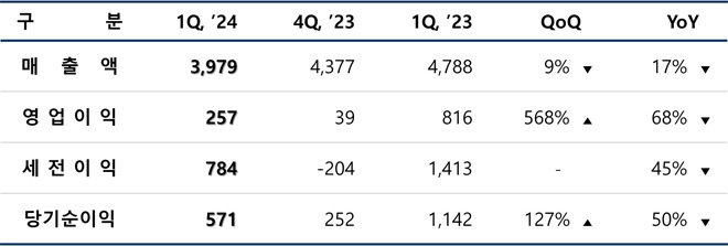 엔씨소프트 2024년 1분기 영결기준 실적. 단위 : 억 원, 제공 : 엔씨소프트